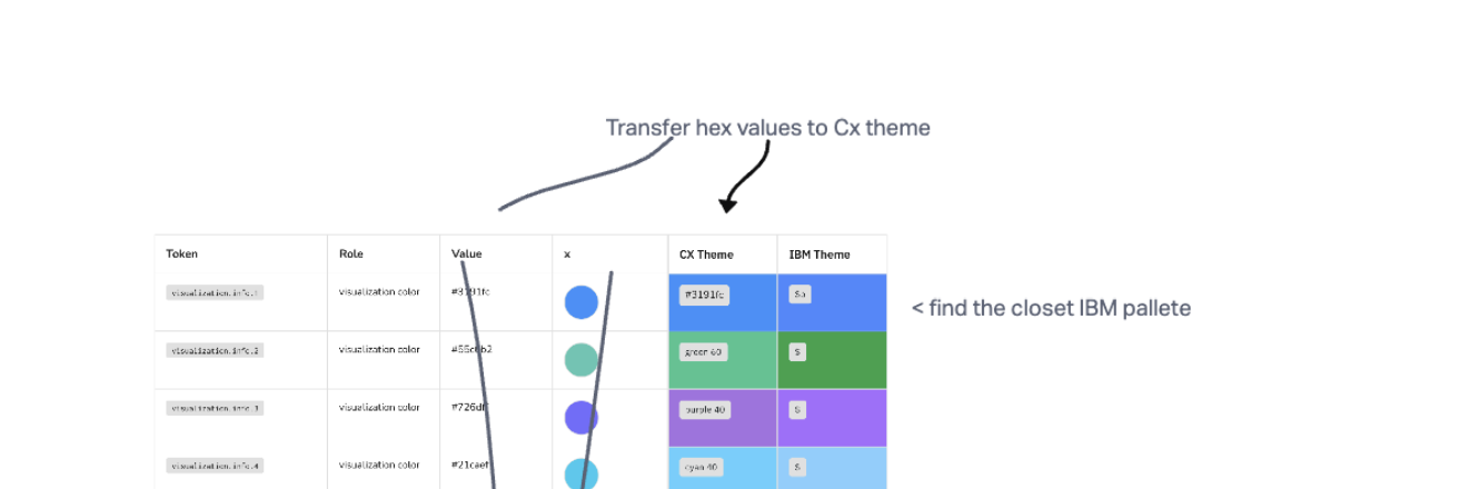 Source token study mapping visualization roles and colors toward IBM theme values