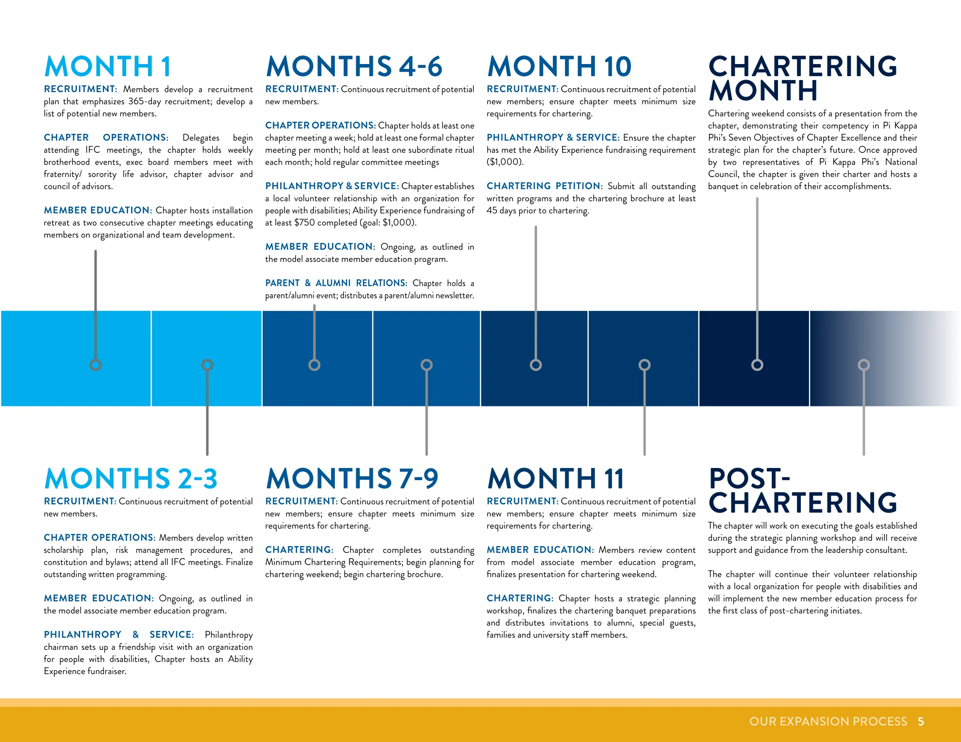 Complete expansion timeline page from the Expansion Portfolio