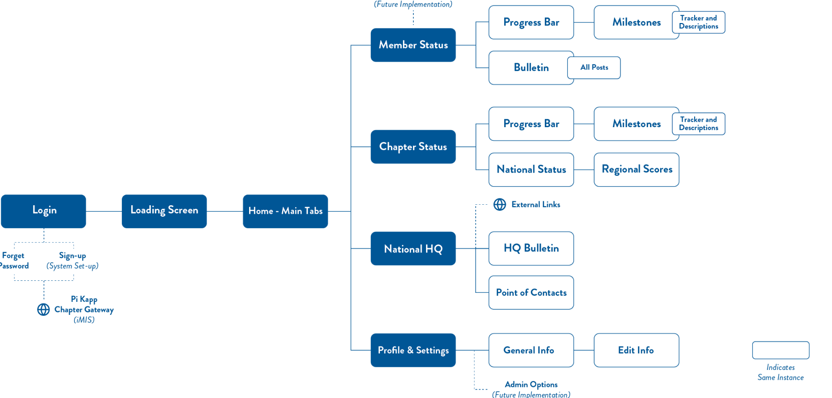 Label-free crop of the original Pi Kapp App sitemap
