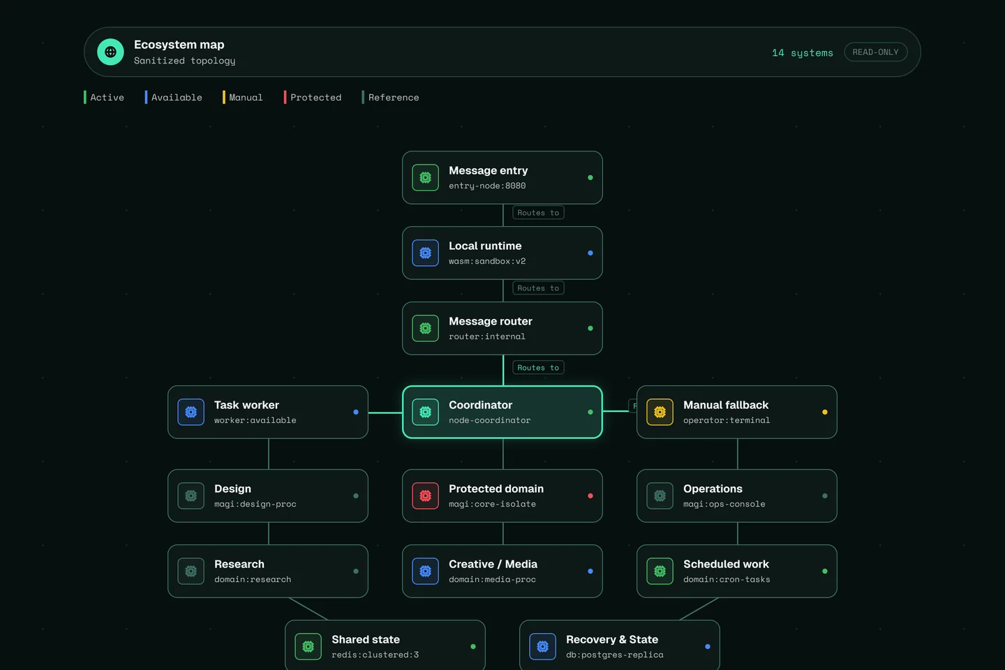 Dark Magi ecosystem-map study connecting fictional coordinator, worker, runtime, domain, and shared-state nodes